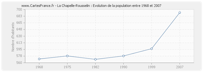 Population La Chapelle-Rousselin